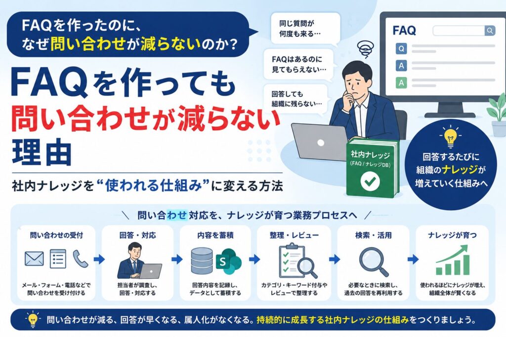 FAQを作っても問い合わせが減らない理由と社内ナレッジを使われる仕組みに変える方法を解説したアイキャッチ