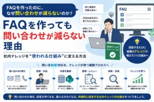 FAQを作っても問い合わせが減らない理由と社内ナレッジを使われる仕組みに変える方法を解説したアイキャッチ