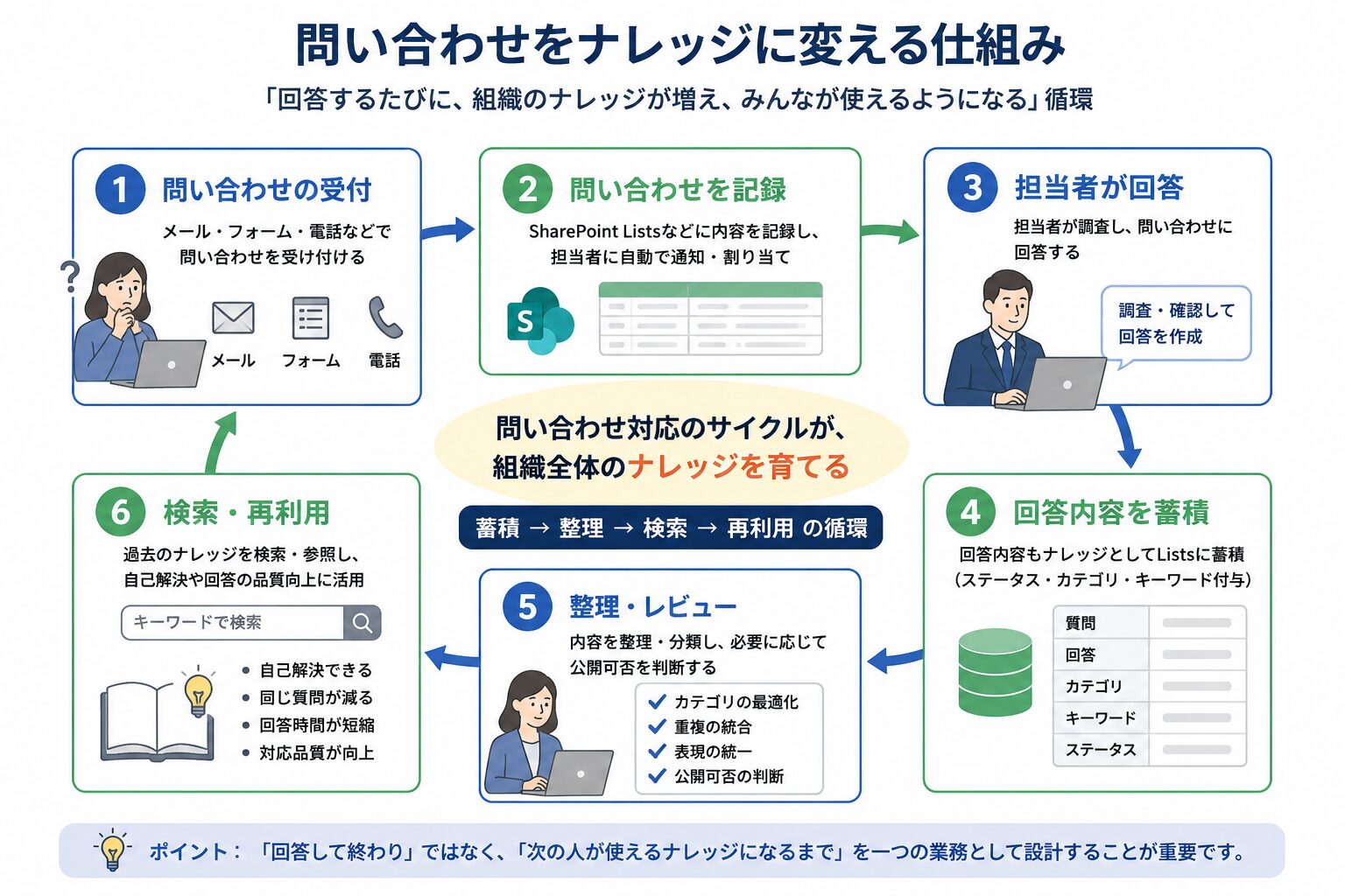 問い合わせの受付・回答・蓄積・整理・検索・再利用によって社内FAQとナレッジを育てる業務フロー図