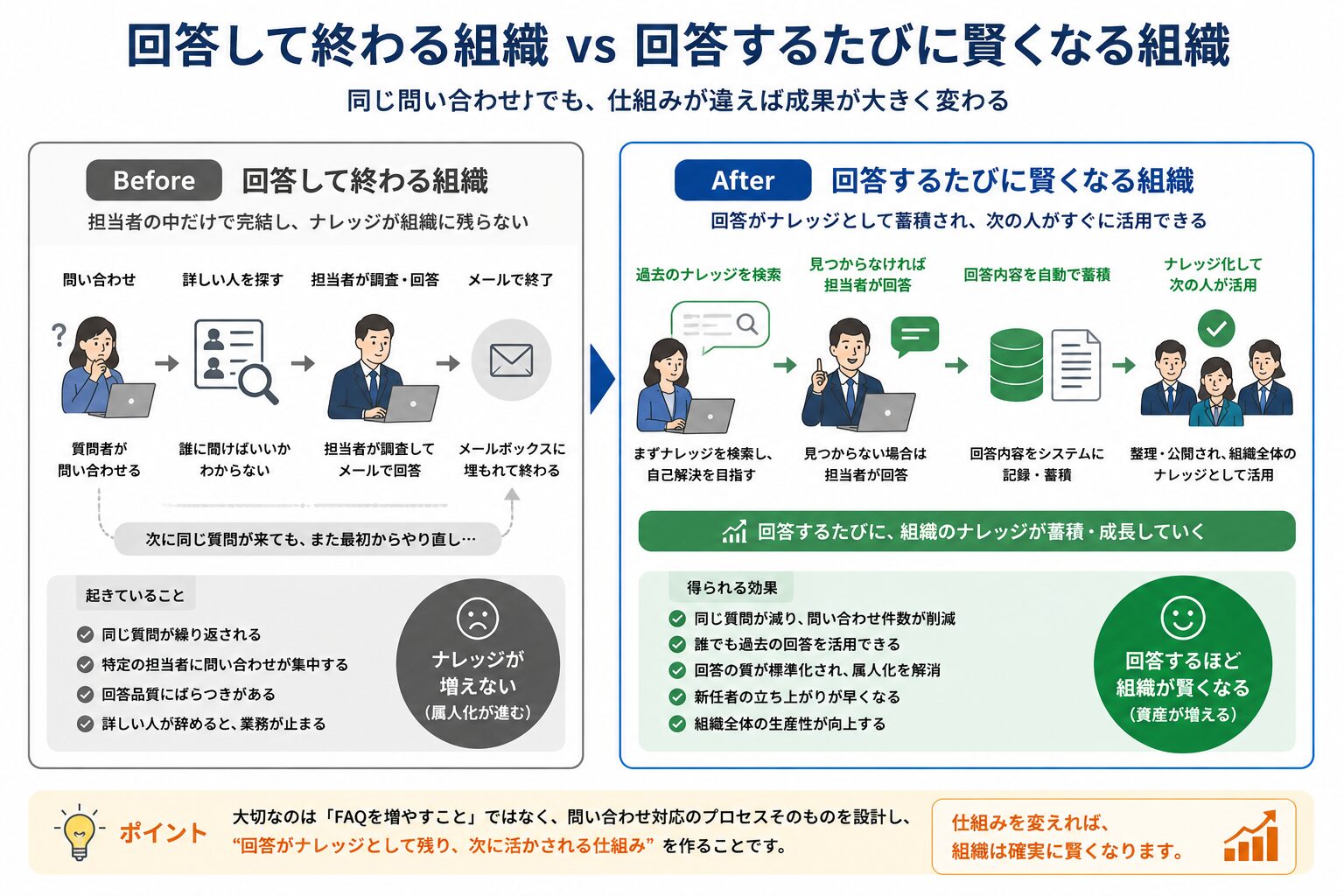 問い合わせに回答して終わる組織と回答をFAQ・社内ナレッジとして蓄積し再利用する組織を比較した図