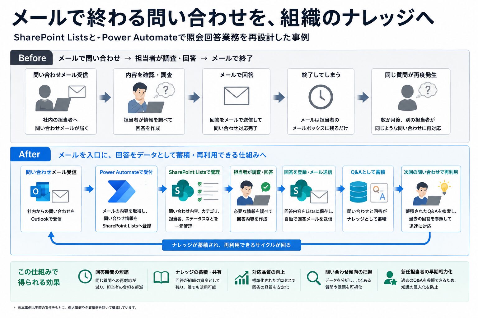 Outlook・Power Automate・SharePoint Listsで問い合わせ回答をナレッジとして蓄積し再利用する業務フロー