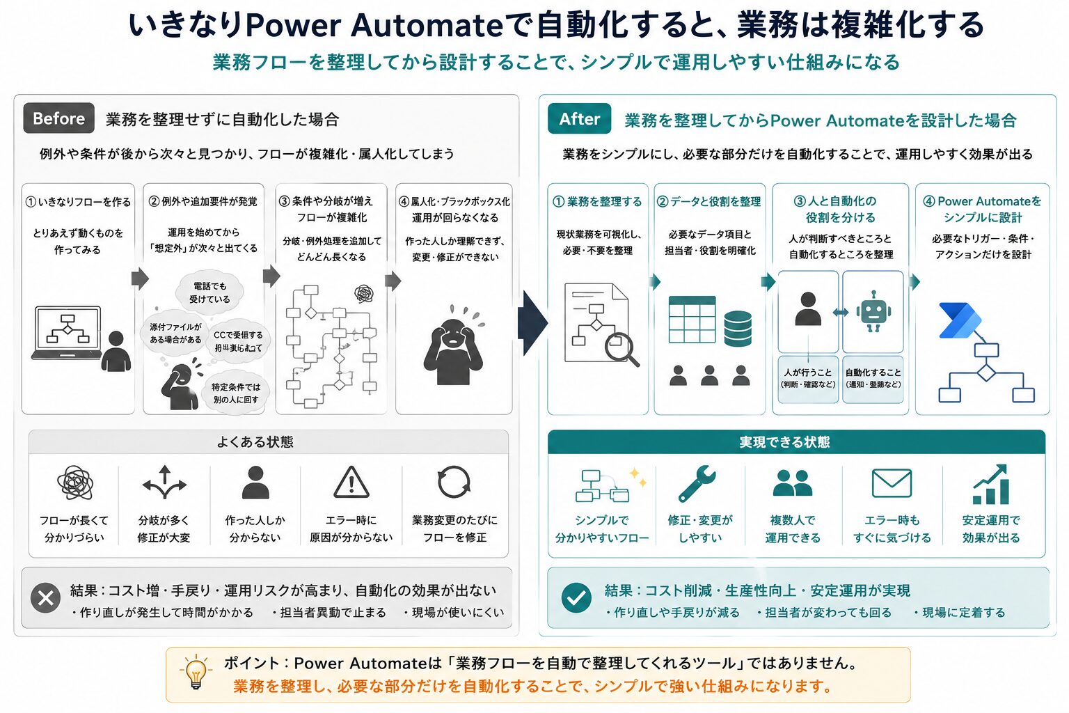 Power Automateでいきなり自動化する場合と業務フローを整理してから自動化する場合を比較したBefore・After図