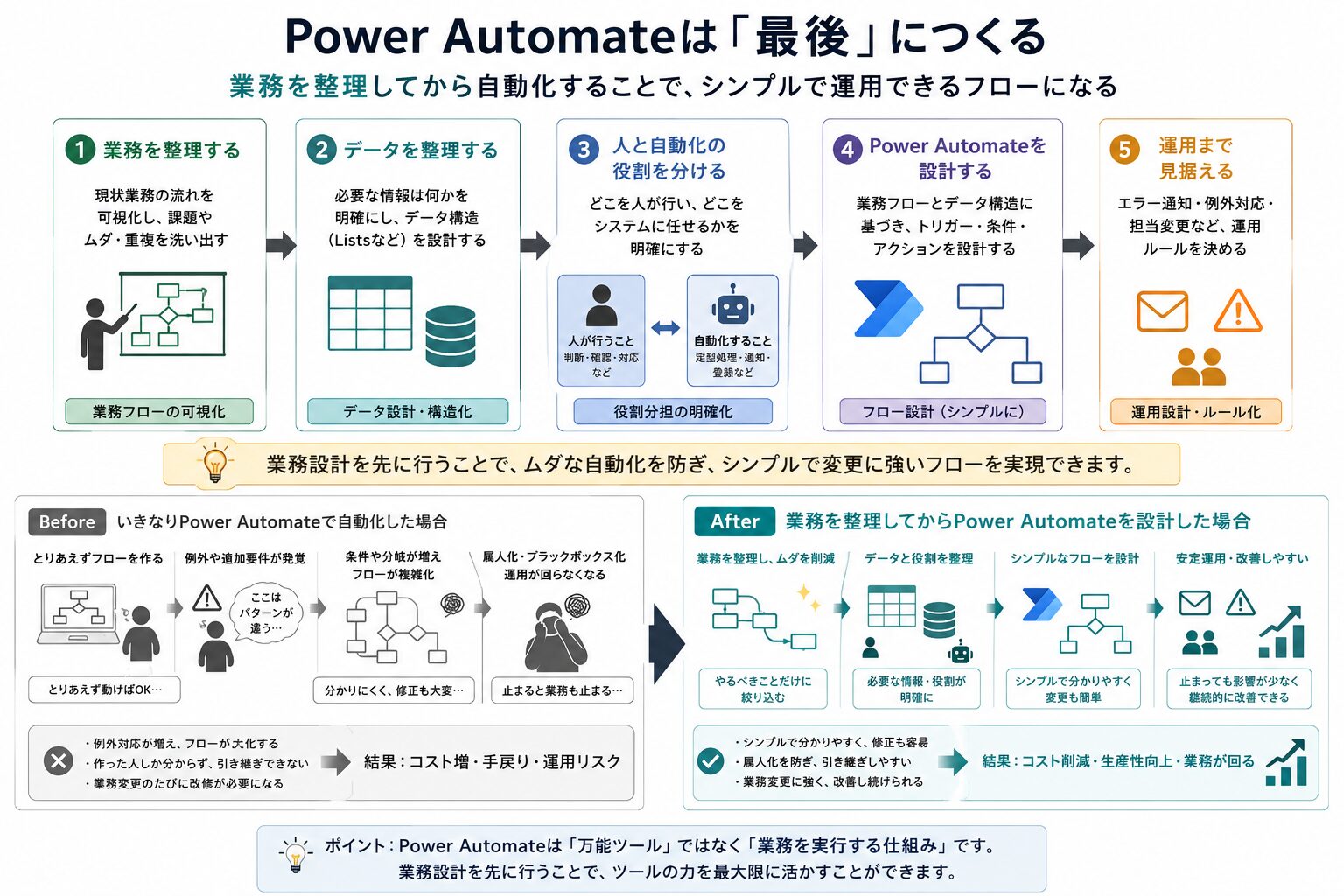 Power Automateを作る前に業務整理・データ設計・役割分担・フロー設計・運用設計を行う5ステップの図解