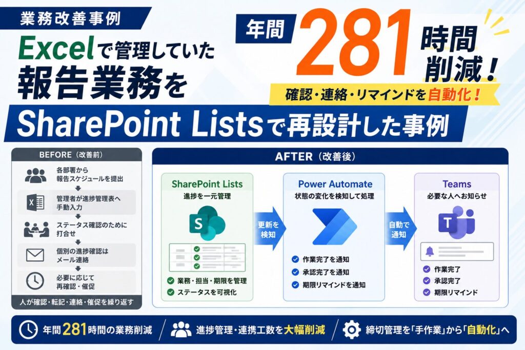 年間281時間削減。Excelで管理していた報告業務をSharePoint Listsで再設計した事例