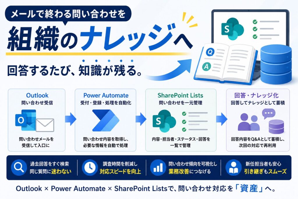 メールで終わる問い合わせを組織のナレッジへ。SharePoint Listsで照会回答業務を再設計した事例
