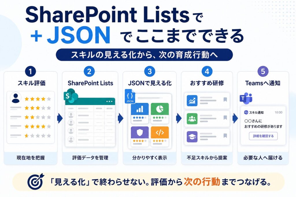 スキルを「見える化」するだけでは意味がない ― Microsoft 365で「評価」から「おすすめ研修」までつなげたDX事例