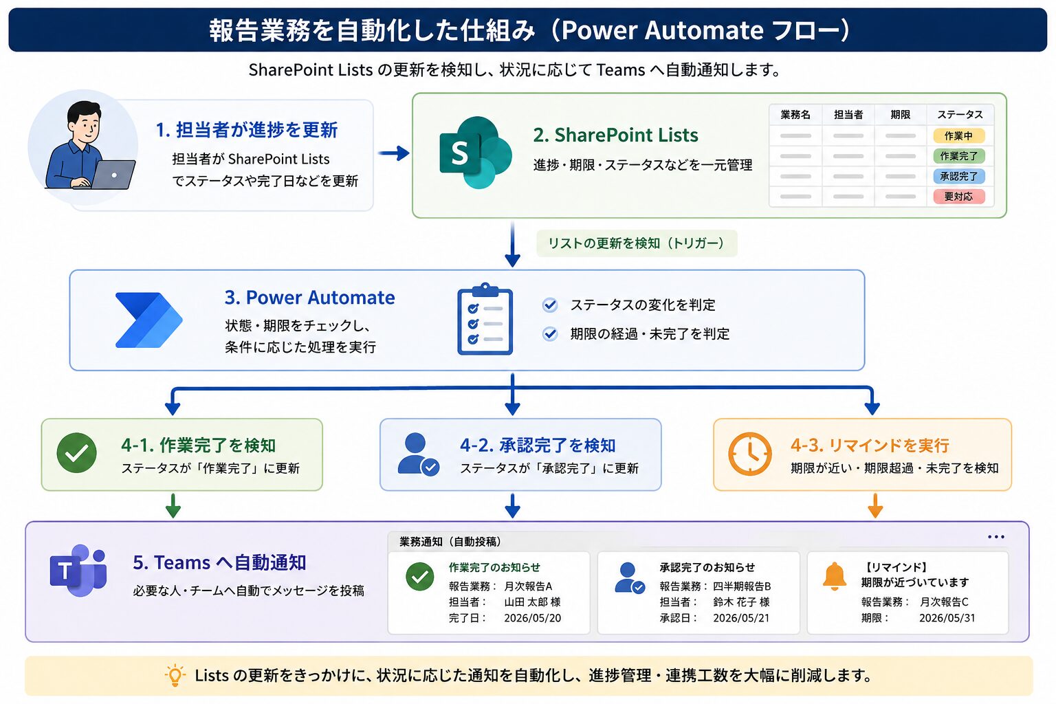SharePoint ListsとPower Automate、Teamsを使った報告業務自動化のフロー図