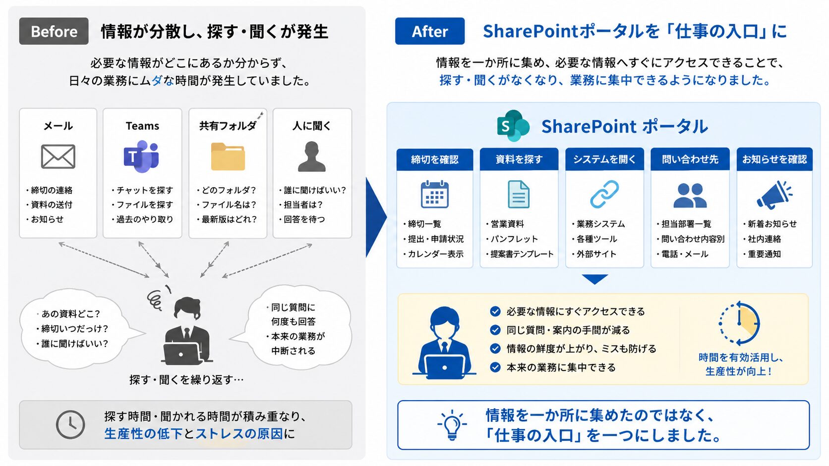 メール・Teams・共有フォルダに分散した情報をSharePointポータルの仕事の入口へ集約したBefore・After図