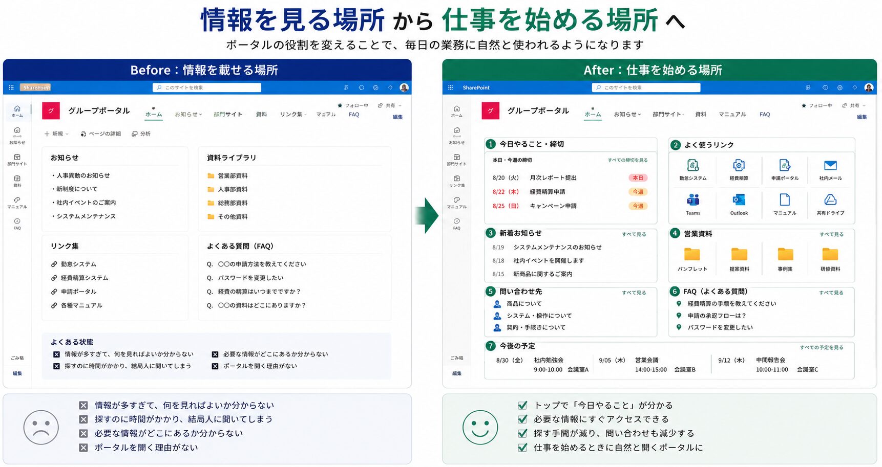 情報を載せるだけのSharePoint社内ポータルと仕事を始める場所として設計したポータルを比較したBefore・After図