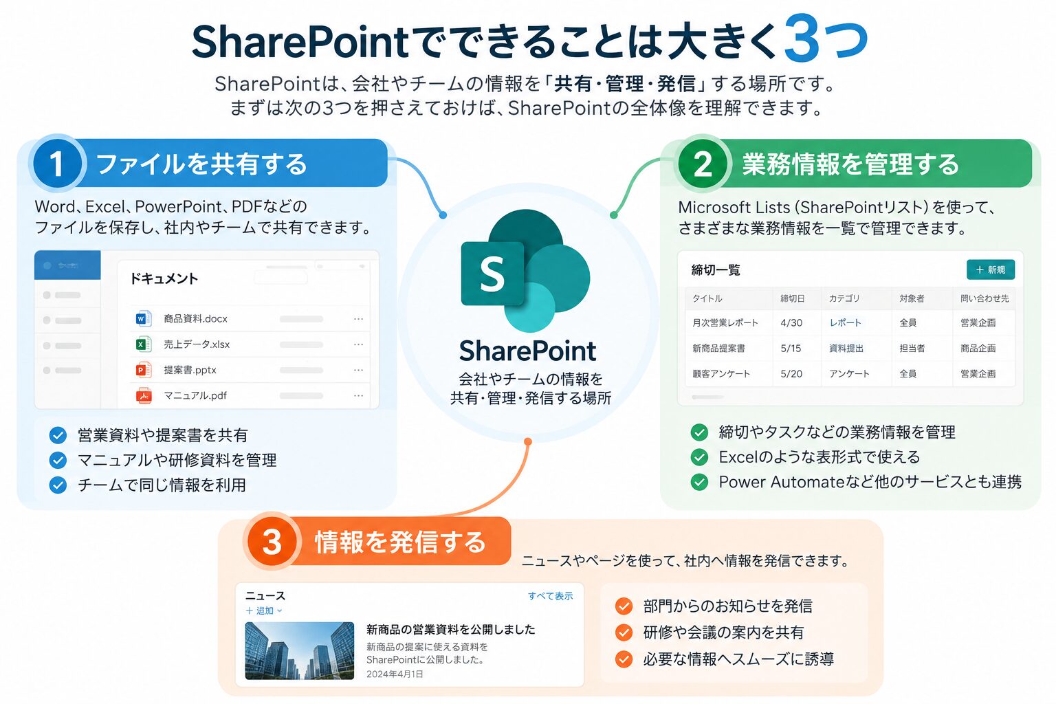 SharePointでできる3つのこと ファイル共有・業務情報管理・情報発信