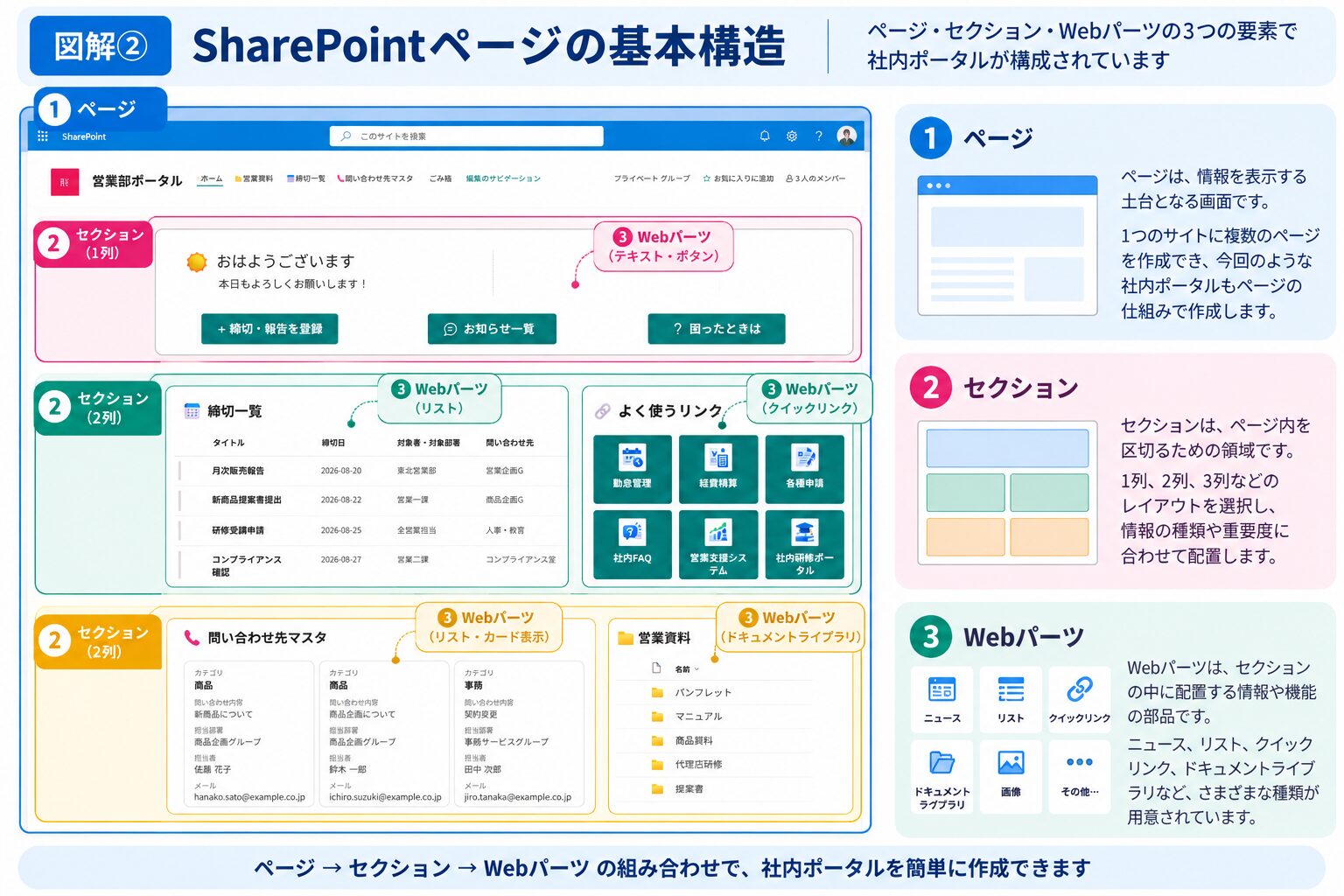 SharePointページの基本構造。ページの中にセクションがあり、セクション内にリストやクイックリンクなどのWebパーツを配置する