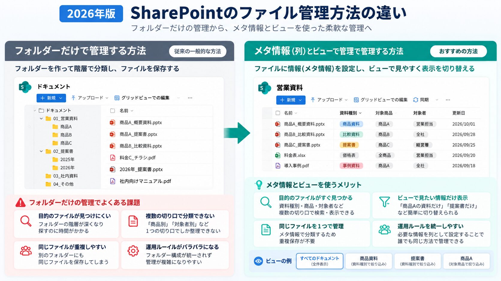 SharePointのフォルダー管理と、列（メタ情報）・ビューを使ったファイル管理の違いを比較した図解