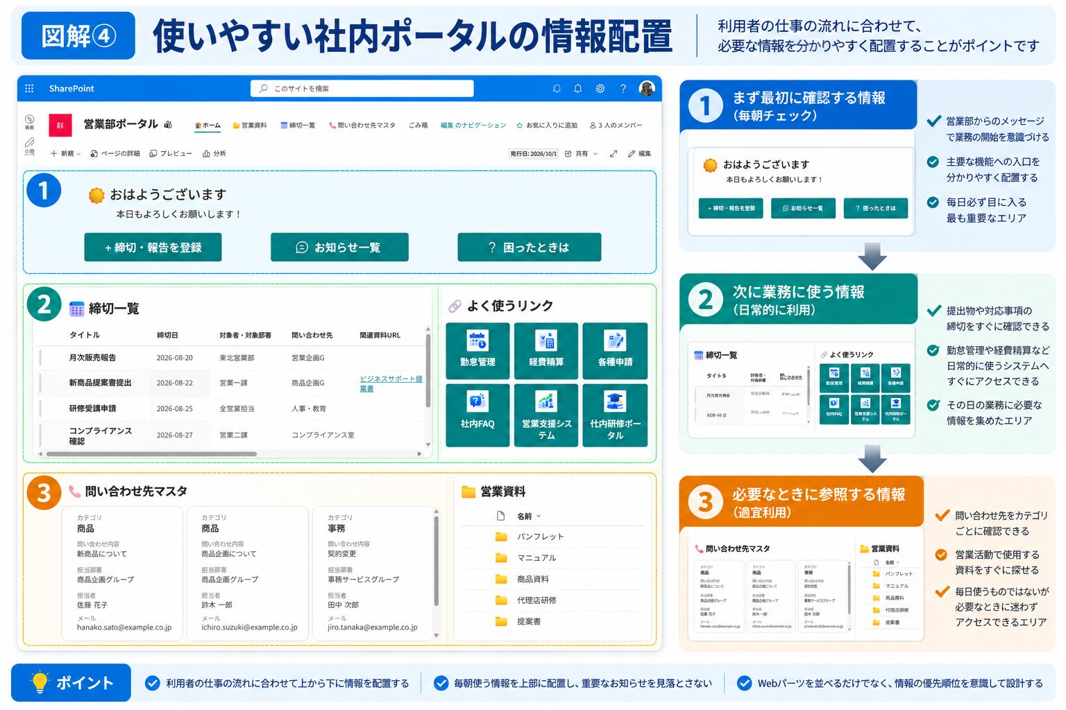 使いやすいSharePoint社内ポータルの情報配置。毎朝確認する情報、日常業務で使う情報、必要なときに参照する情報を上から順番に配置する考え方