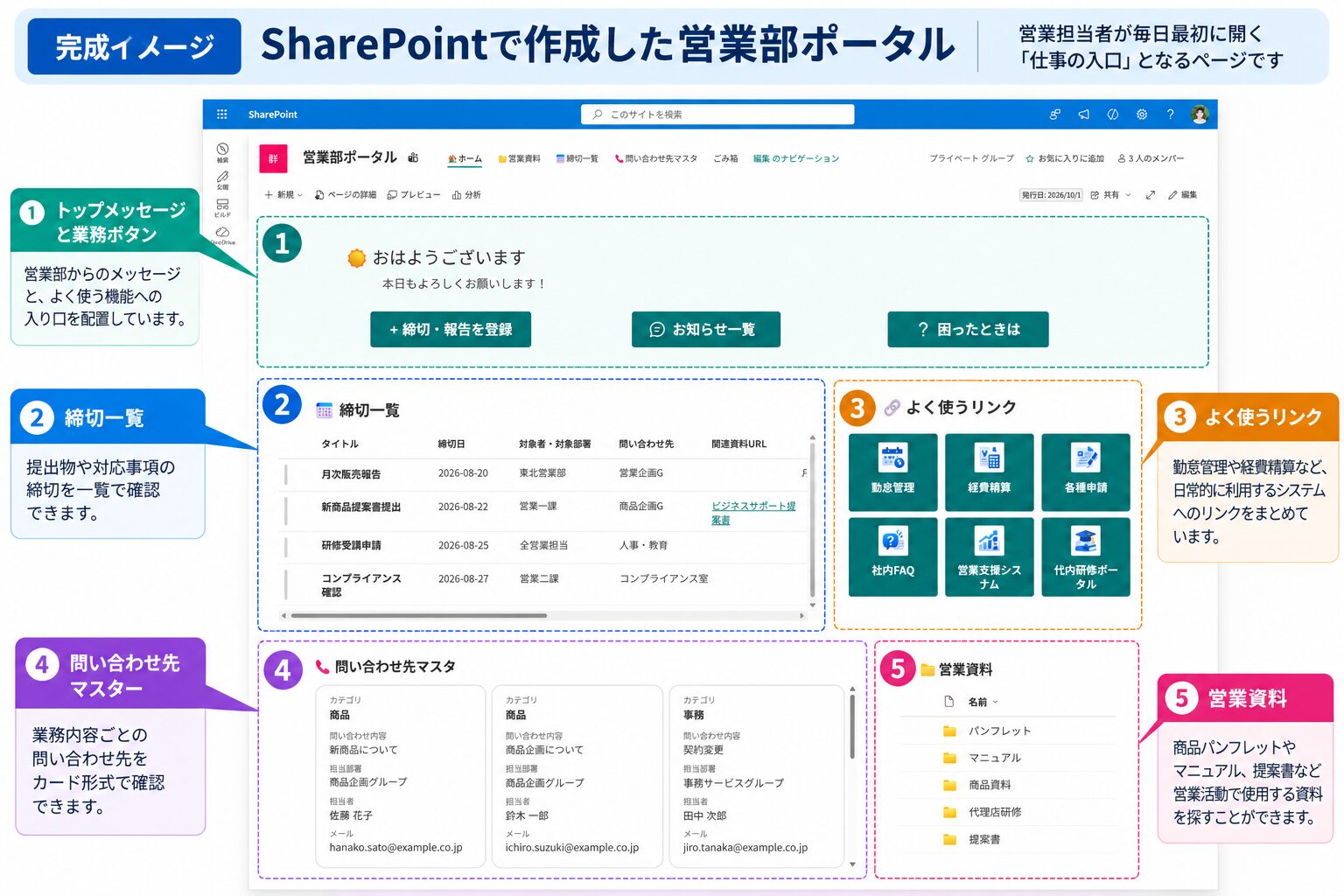 SharePointで作成した営業部ポータルの完成イメージ。トップメッセージ、締切一覧、クイックリンク、問い合わせ先マスター、営業資料を紹介