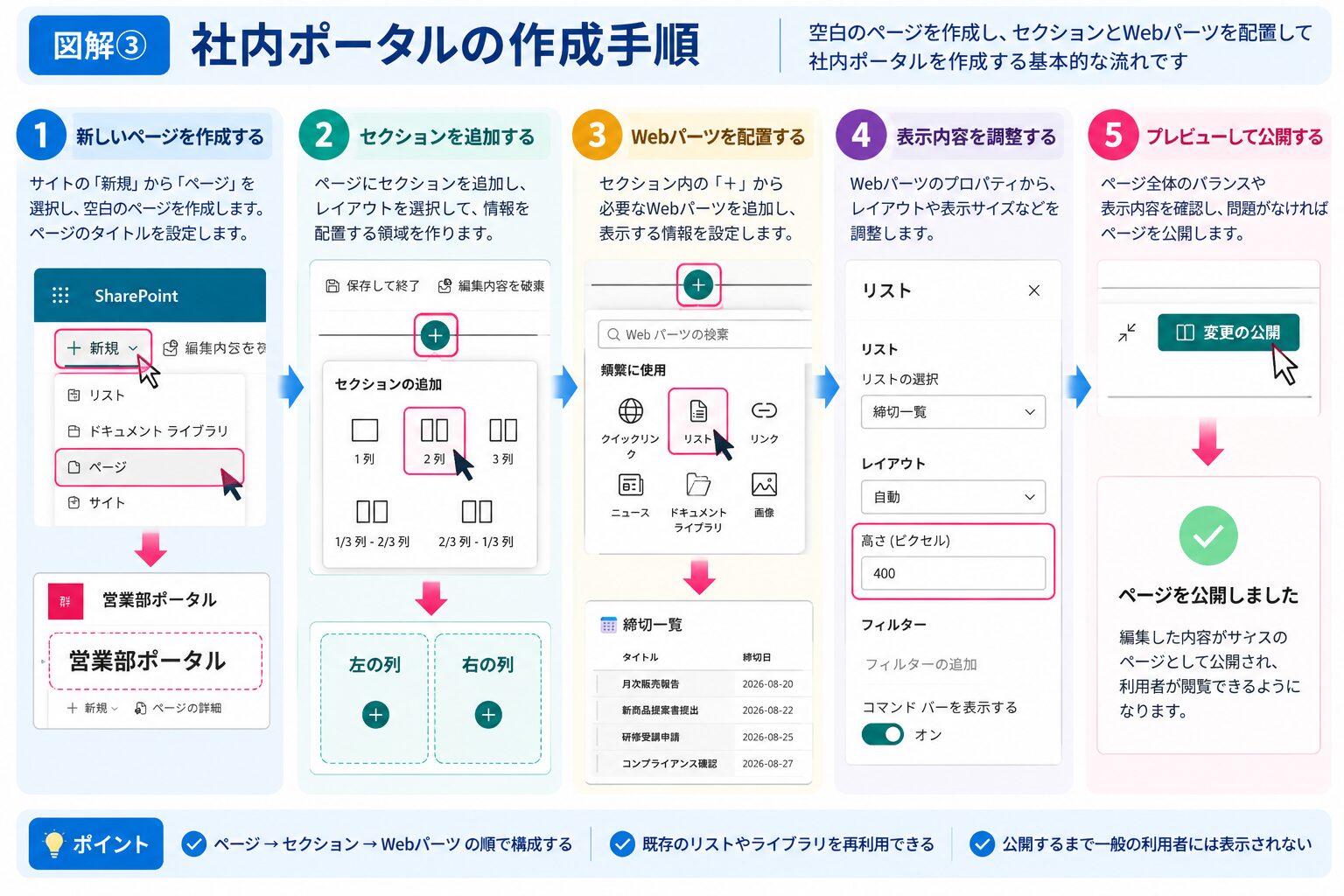 SharePoint社内ポータルの作成手順。新しいページの作成、セクションの追加、Webパーツの配置、表示内容の調整、プレビューと公開の5ステップ